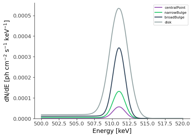 ../../../_images/tutorials_spectral_fits_extended_source_fit_diffuse_511_spectral_fit_64_0.png